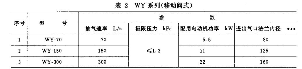 泵的基本參數(shù)應符合表1 、表2 規(guī)定