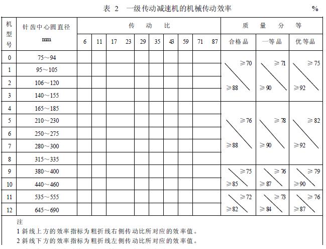 減速機(jī)機(jī)械傳動效率的分等，按表2 的規(guī)定