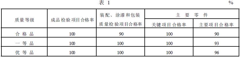 簡(jiǎn)擺顎式破碎機(jī)的質(zhì)量等級(jí)指標(biāo)應(yīng)符合表1 的規(guī)定。