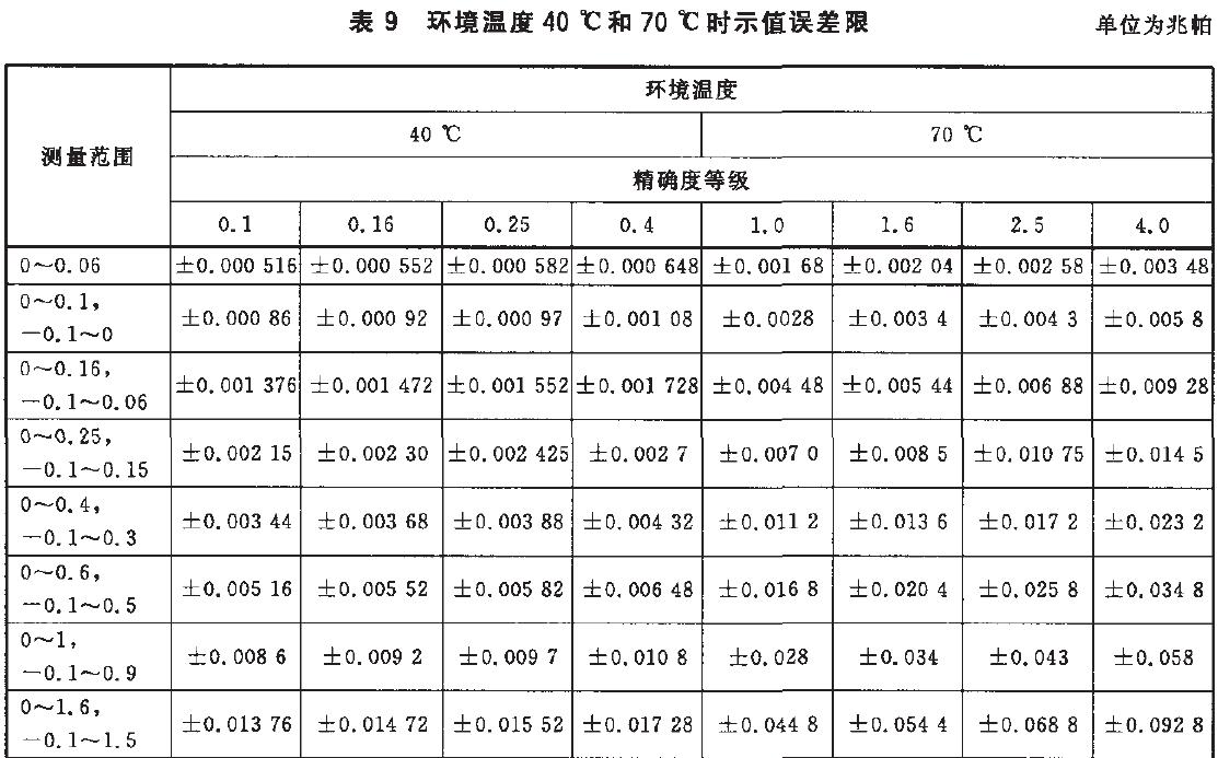 時(shí)儀表示值誤差限按表9的規(guī)定。