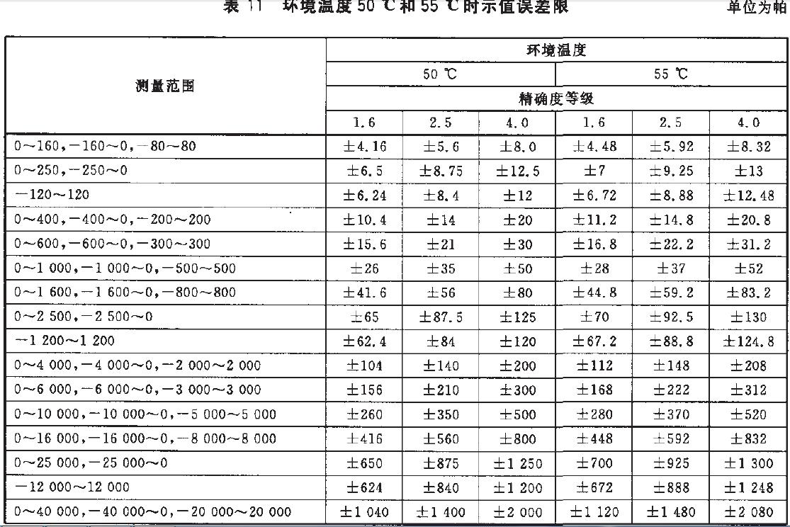 儀表示值誤差限按表11的規(guī)定。