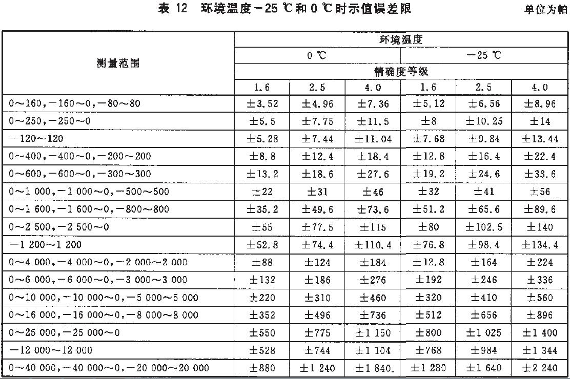 儀表示值誤差限按表12的規(guī)定。