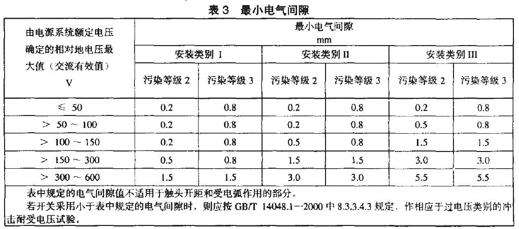 相應(yīng)于安裝類別、污染等級的電氣間隙最小值，見表3.