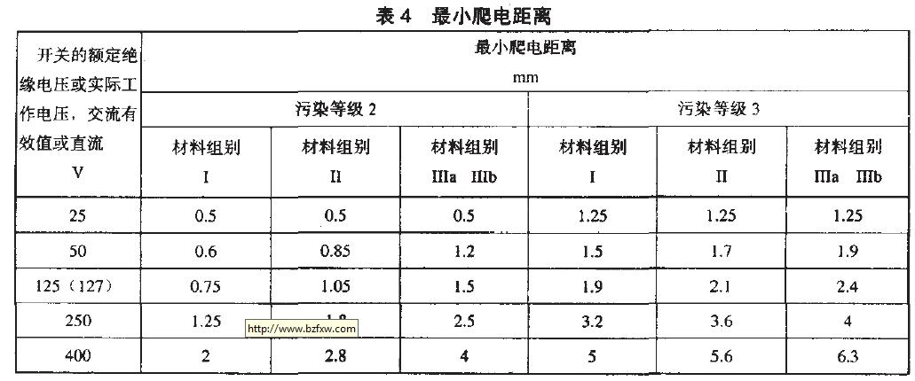 規(guī)定額定沖擊耐受電壓值(Uimp)的開(kāi)關(guān)最小爬電距離見(jiàn)表4.