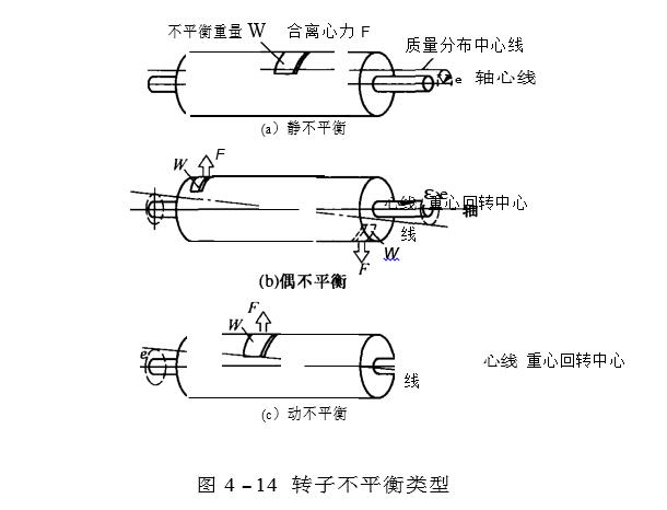 轉(zhuǎn)子不平衡類(lèi)型