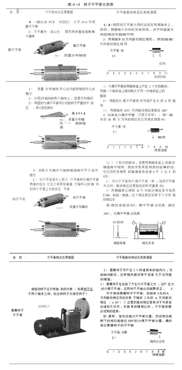 轉(zhuǎn)子不平衡分類(lèi)表
